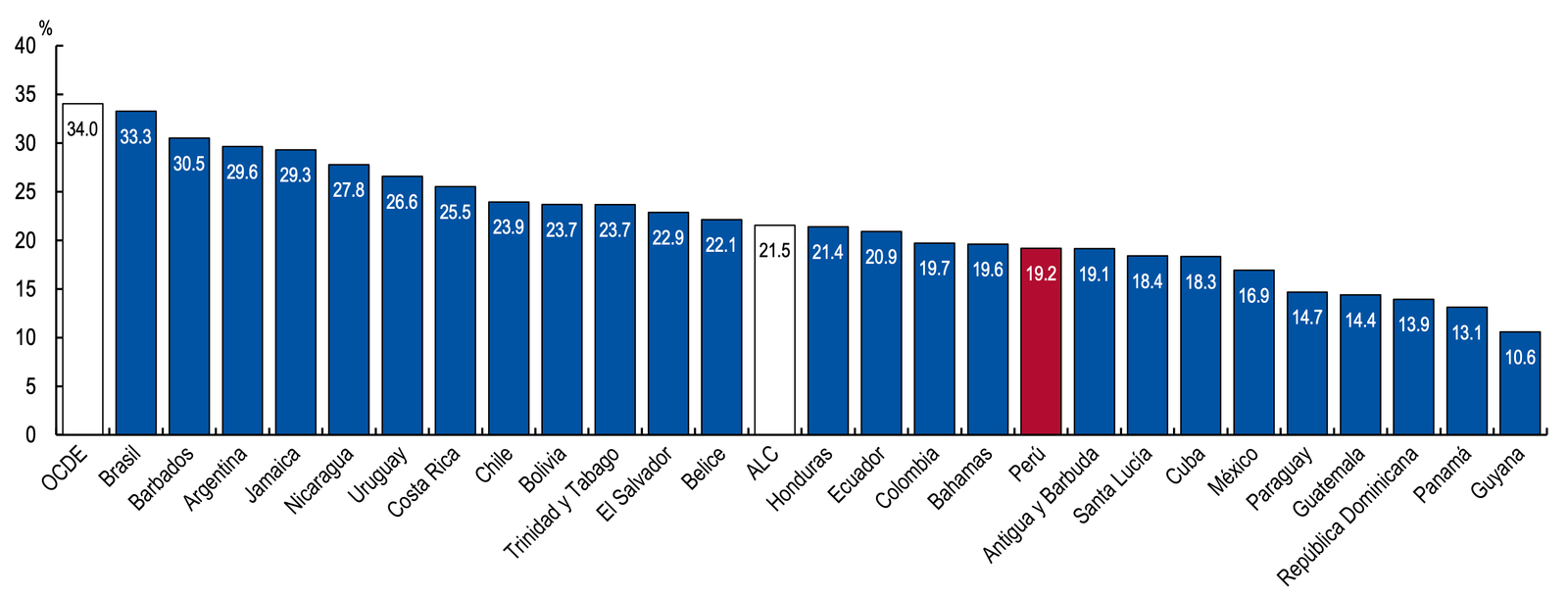 La recaudación fiscal en el Perú: cuando saber la fórmula no es suficiente