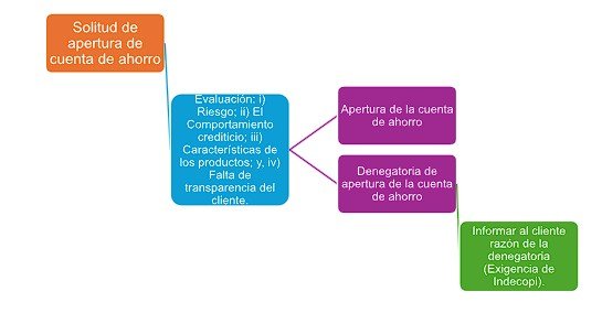 La negativa de las instituciones financieras de intermediación a contratar con determinados usuarios del sistema financi