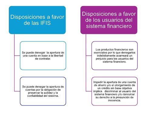 La negativa de las instituciones financieras de intermediación a contratar con determinados usuarios del sistema financi