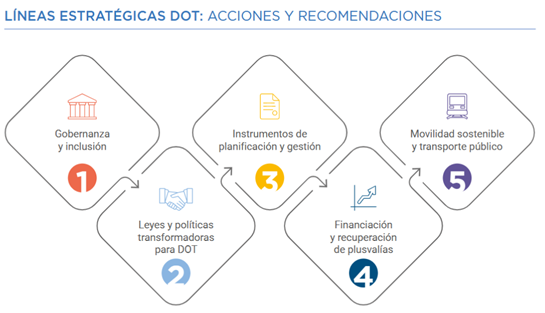 El Desarrollo Urbano Sostenible: a propósito del estándar de Diseño Orientado al Transporte (DOT)