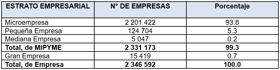 Fuente: PRODUCE – Oficina de Estudios Económicos (OEE)
