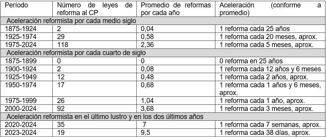 La expansión acelerada del ordenamiento penal chileno (tras 150 años de vigencia de su Código Penal)