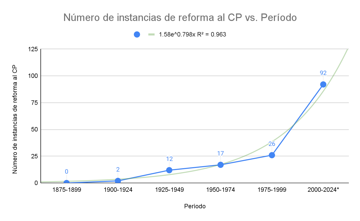 Número de instancias de reforma al CP vs. Período